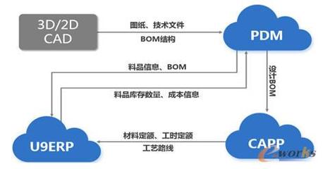基于CAPP的工藝制造BOM一體化搭建及與ERP的集成應(yīng)用